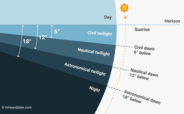 twilight phases